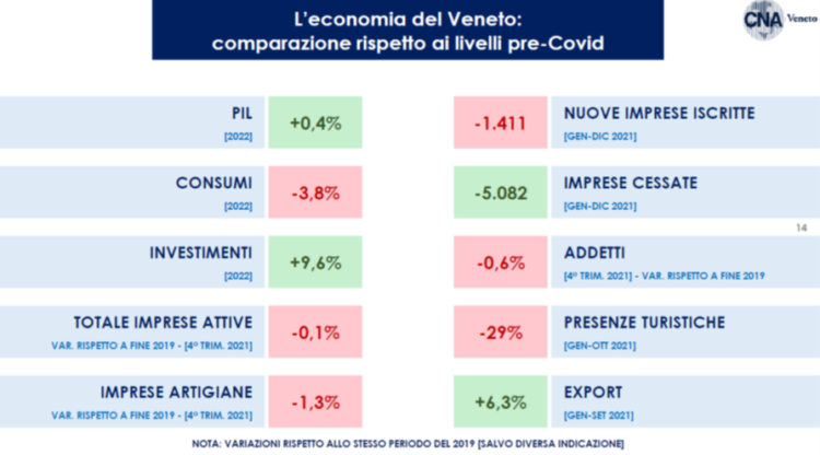 economia-veneto-comparazione-pre-covid